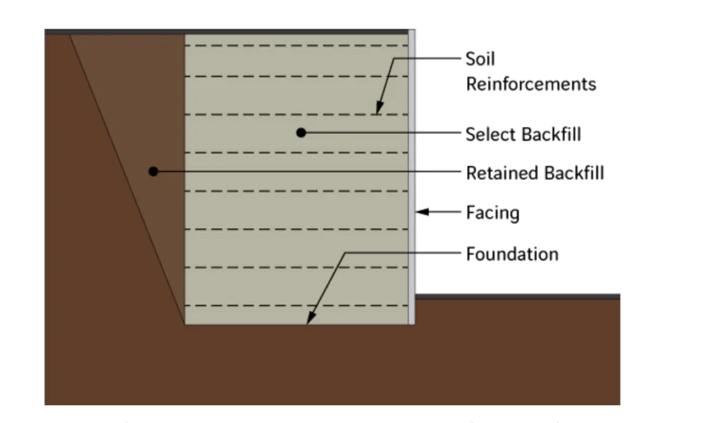 MSE Walls With Interbloc